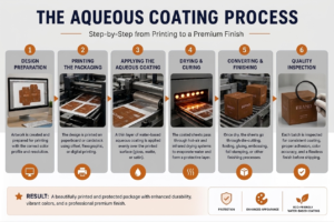 What Is Aqueous Coating? A Complete Guide 1 The Aqueous Coating Process